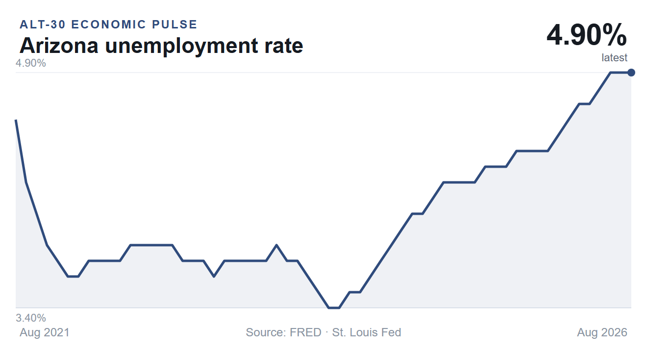 Arizona unemployment rate