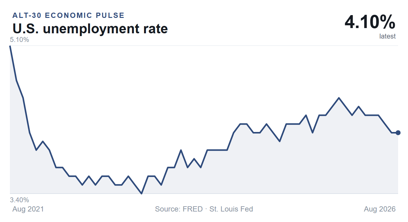 U.S. unemployment rate
